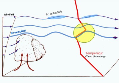 Schema Thermikwelle