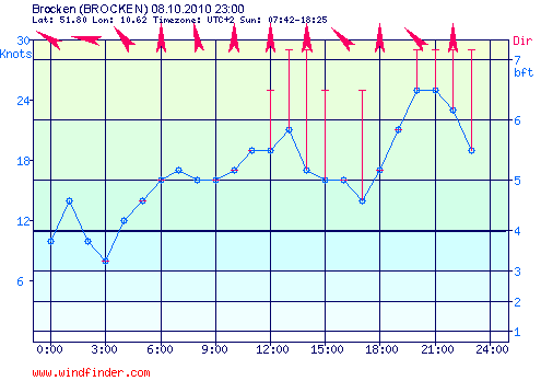 Windfinder Brocken 08.10.2010