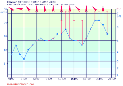 Windfinder Brocken 08.10.2010
