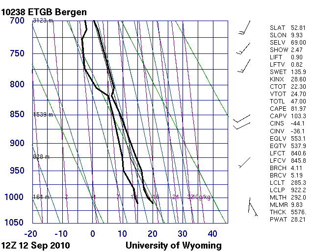 Temp Bergen