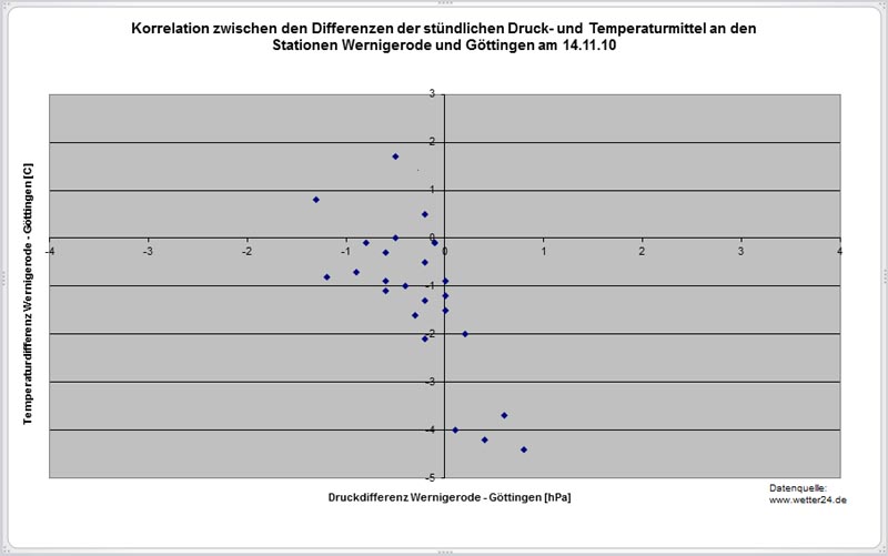 Diag_KorrTempDruck