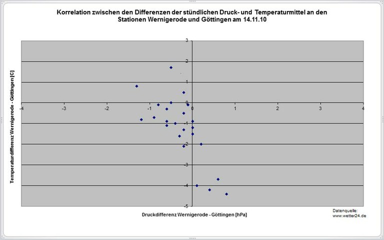 Diag_KorrTempDruck.jpg