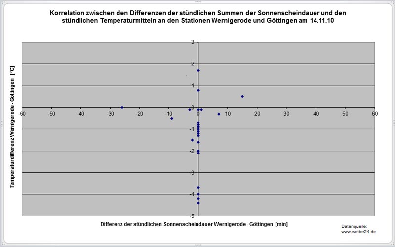 Diag_KorrTempSonne