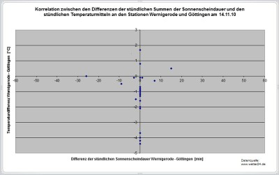 Diag_KorrTempSonne