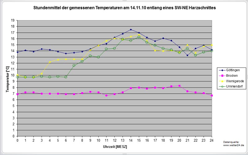 Diag_Temp