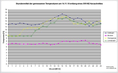 Diag_Temp