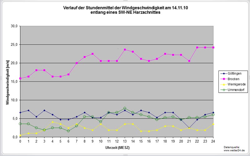 Diag_Windv