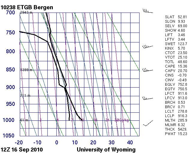 Temp Bergen 1200