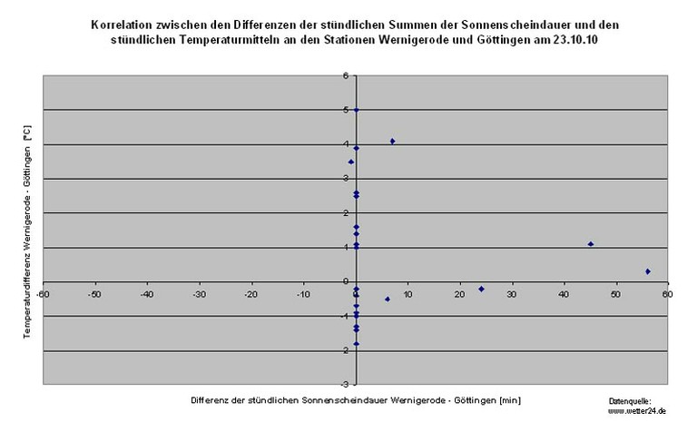 Diag_KorrTempSonne.jpg