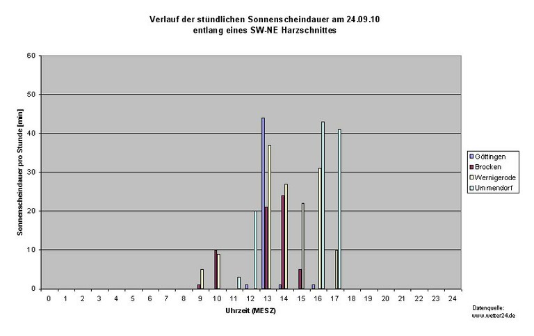 Sonnenscheindauer