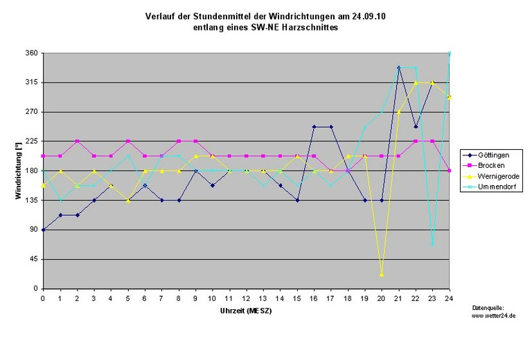 Windrichtung