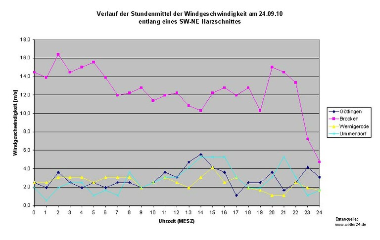 Windgeschwindigkeit