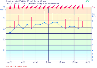 Wind Brocken