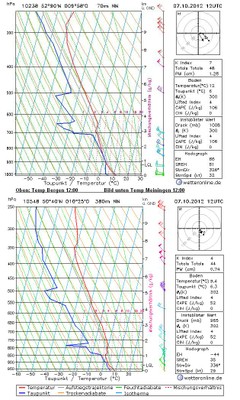 Temps