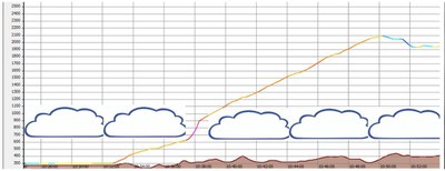 Barogramm von Start, Welleneinstieg und Durchstieg durch die Wolkenlücke.