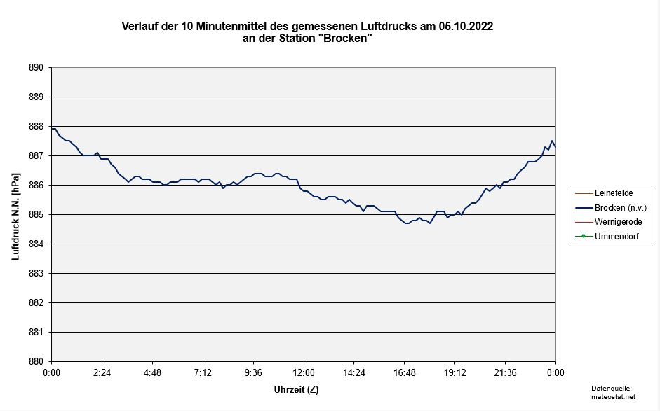 K1024_Schnitt-Druck-Brocken-DWD.JPG