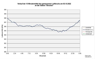 K1024_Schnitt-Druck-Brocken-DWD.JPG