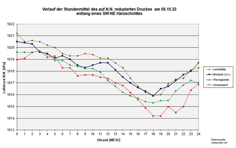 K1024_Schnitt-Druck-Meteostat.JPG