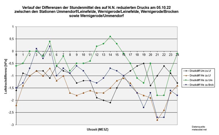 K1024_Schnitt-Druckdiff-Meteostat.JPG