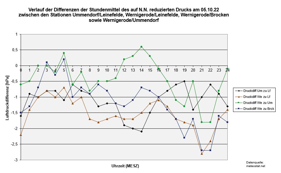 K1024_Schnitt-Druckdiff-Meteostat.JPG