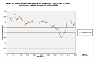 K1024_Schnitt-Druckdiff-Wernigerode-Leinefelde-DWD.JPG