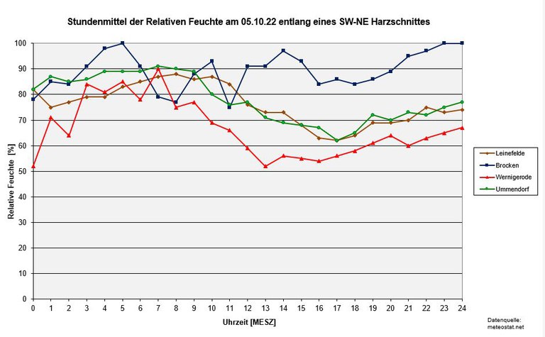 K1024_Schnitt-Humid-Meteostat.JPG