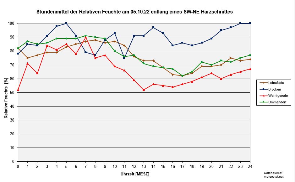 K1024_Schnitt-Humid-Meteostat.JPG