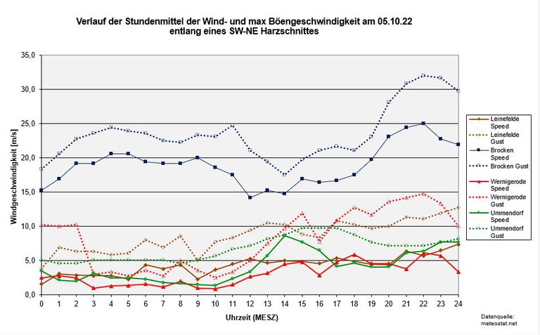 K1024_Schnitt-Windspeed-Meteostat.JPG