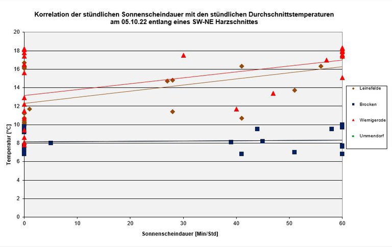 Schnitt-KorrSunTemp-Meteostat.JPG