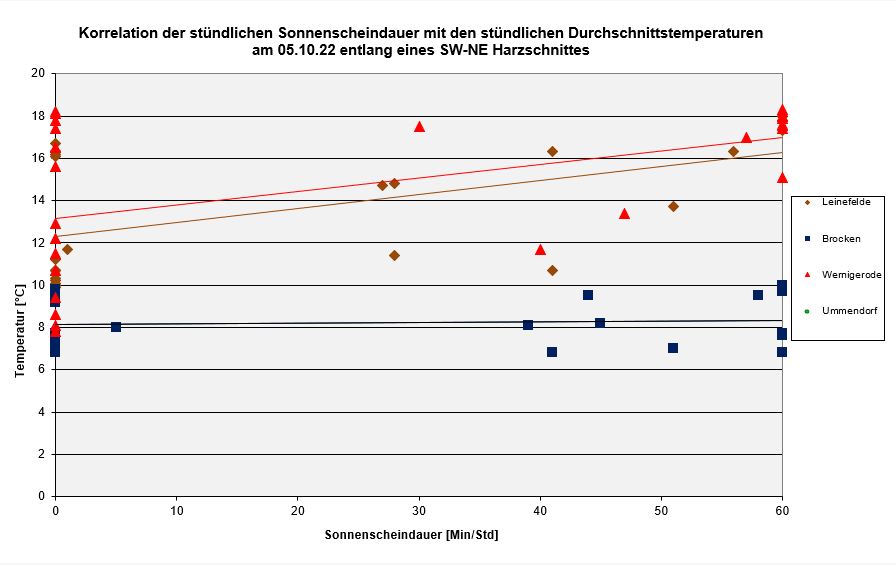 Schnitt-KorrSunTemp-Meteostat.JPG