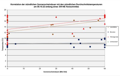 Schnitt-KorrSunTemp-Meteostat.JPG