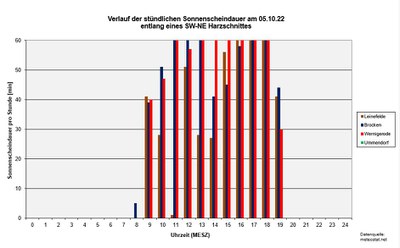 Schnitt-Sun-Meteostat.JPG