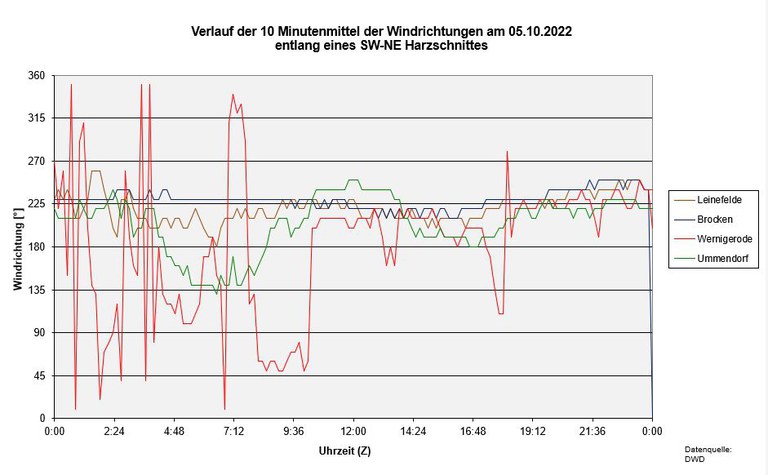 Schnitt-Winddir-DWD.JPG