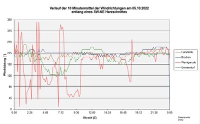 Schnitt-Winddir-DWD.JPG