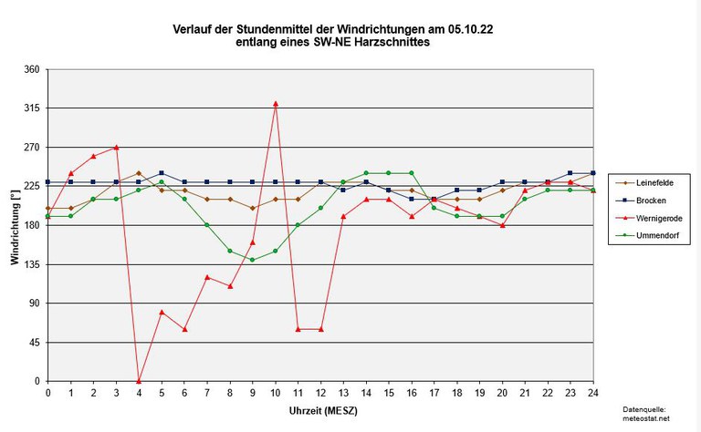 Schnitt-Winddir-Meteostat.JPG