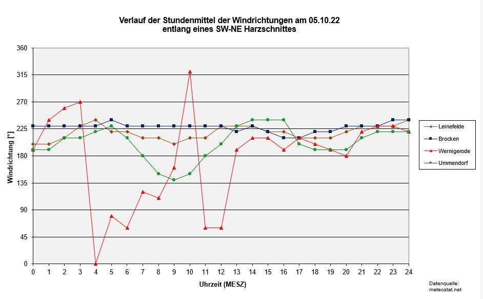 Schnitt-Winddir-Meteostat.JPG