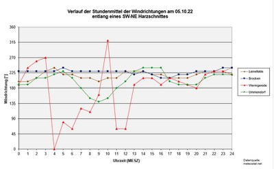 Schnitt-Winddir-Meteostat.JPG