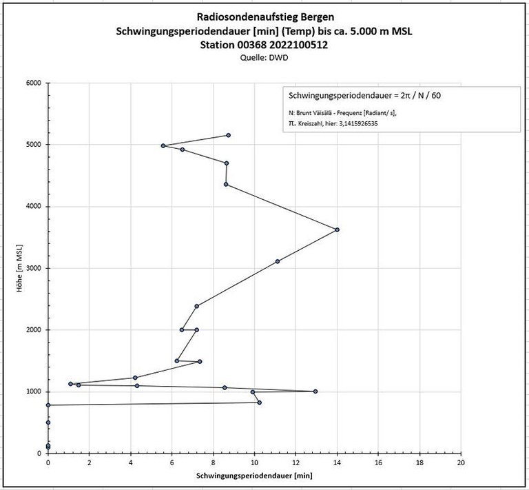 K1024_DWD-Schwingungsdauer.JPG
