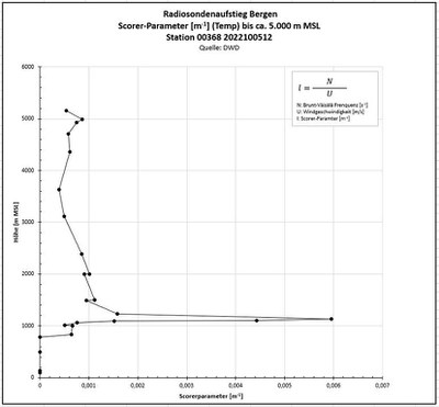 K1024_DWD-Scorerparam.JPG