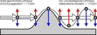 Schwingungsmodell der Leewellengenese